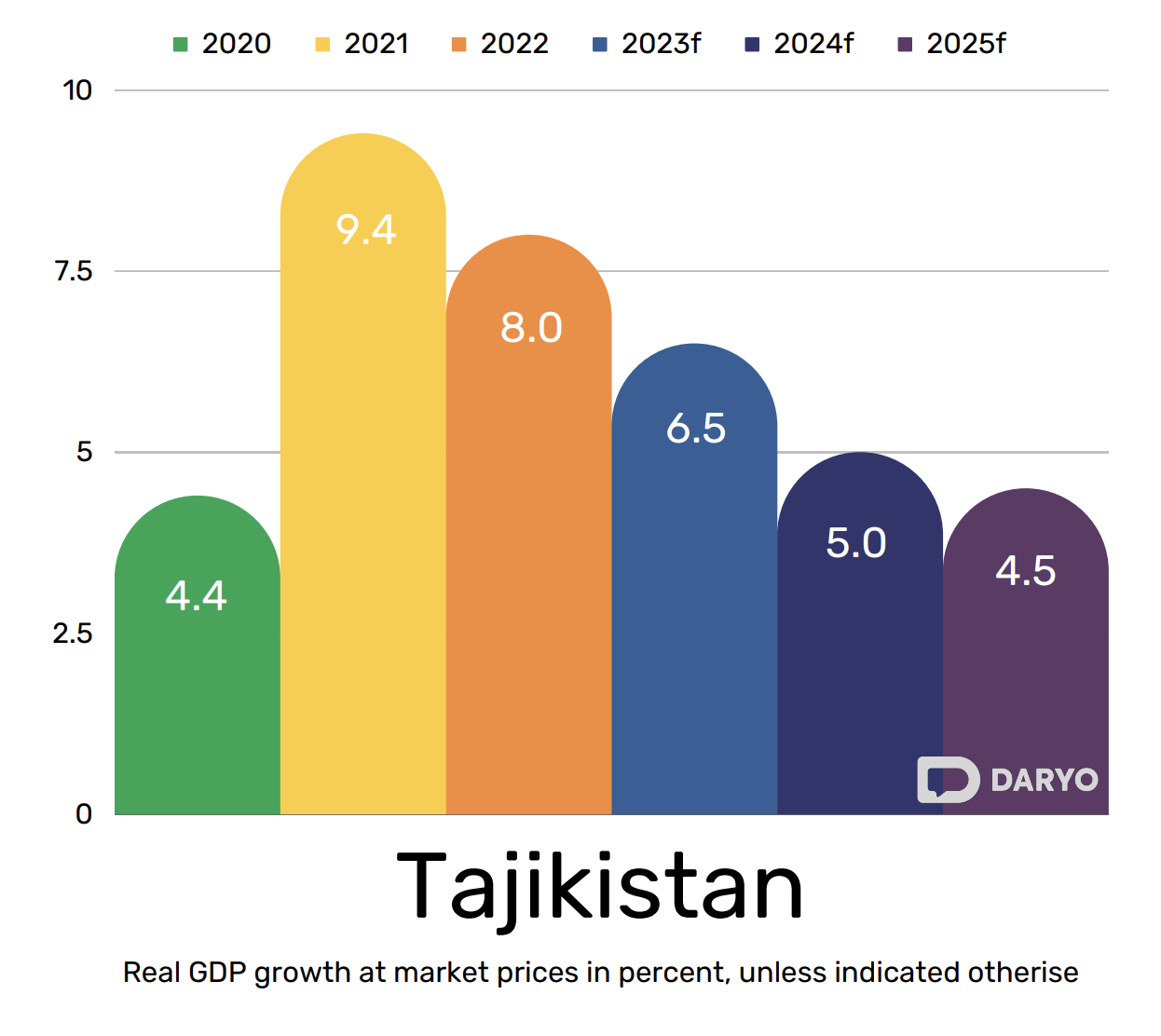 Graph showing Tajikistan's GDP Growth Forecast